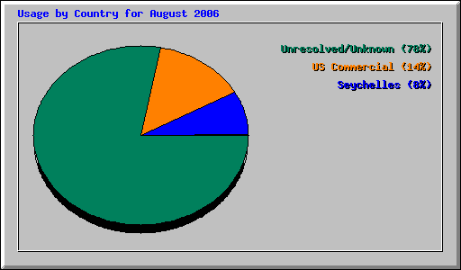 Usage by Country for August 2006