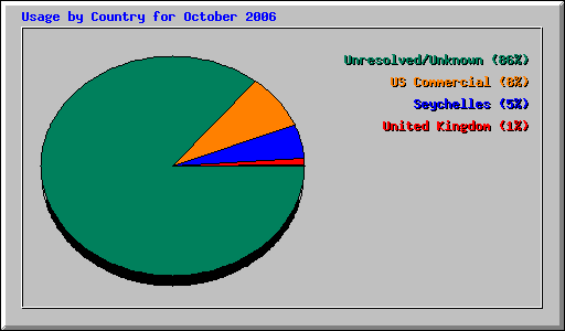 Usage by Country for October 2006