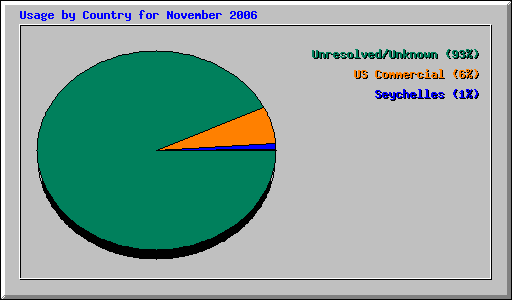 Usage by Country for November 2006