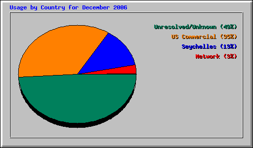 Usage by Country for December 2006