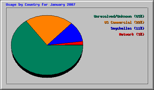 Usage by Country for January 2007