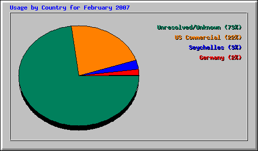 Usage by Country for February 2007