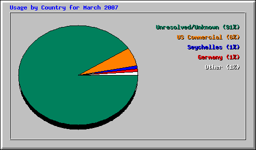 Usage by Country for March 2007