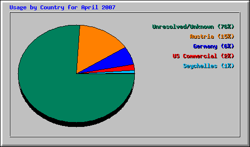 Usage by Country for April 2007