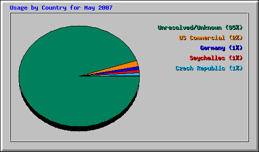 Usage by Country for May 2007