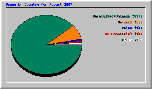 Usage by Country for August 2007