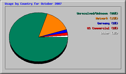 Usage by Country for October 2007