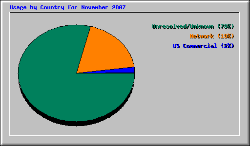 Usage by Country for November 2007