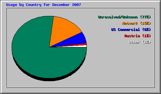 Usage by Country for December 2007