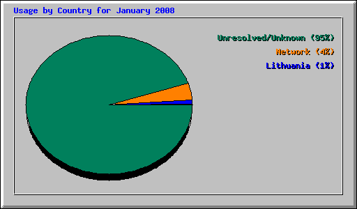 Usage by Country for January 2008