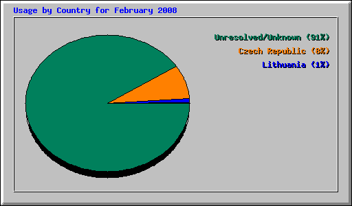 Usage by Country for February 2008