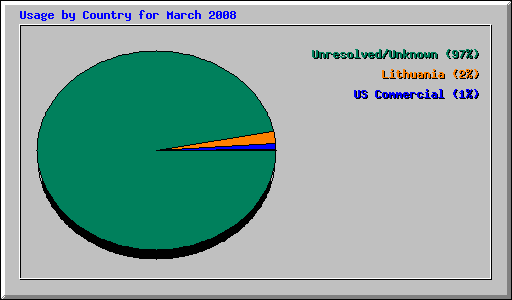 Usage by Country for March 2008