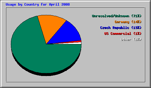 Usage by Country for April 2008