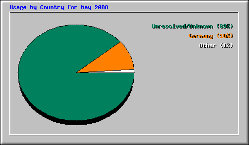 Usage by Country for May 2008