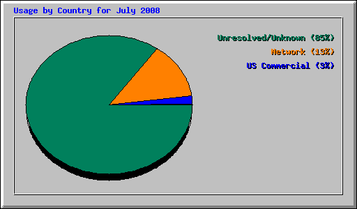 Usage by Country for July 2008