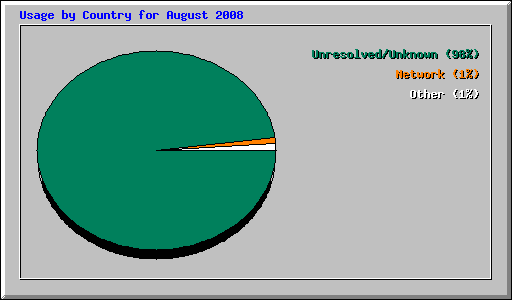 Usage by Country for August 2008