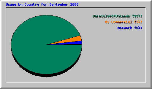 Usage by Country for September 2008