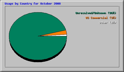 Usage by Country for October 2008