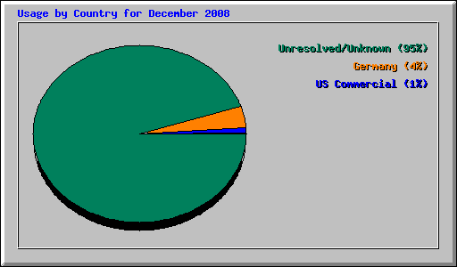 Usage by Country for December 2008