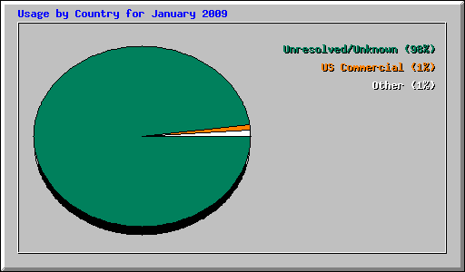 Usage by Country for January 2009