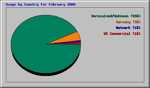 Usage by Country for February 2009