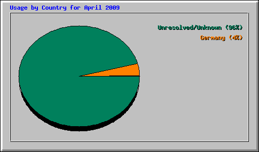 Usage by Country for April 2009