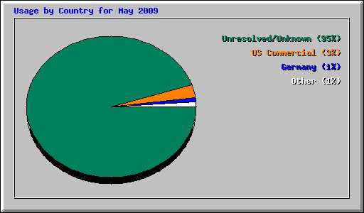 Usage by Country for May 2009