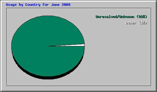 Usage by Country for June 2009