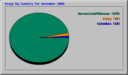 Usage by Country for November 2009