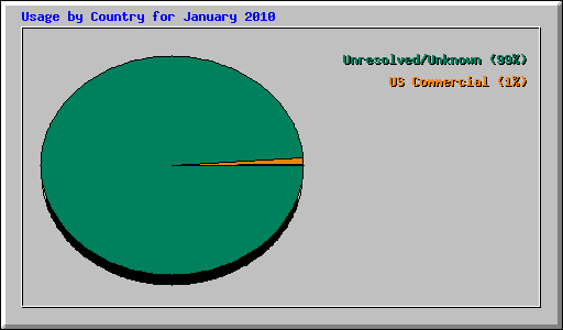 Usage by Country for January 2010