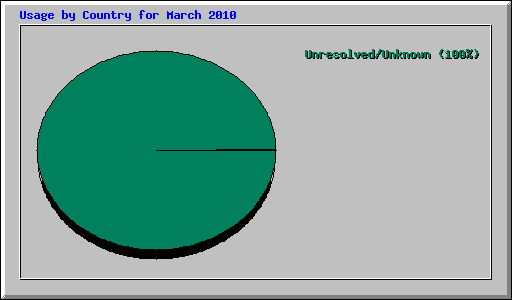 Usage by Country for March 2010