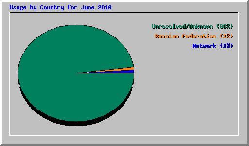 Usage by Country for June 2010