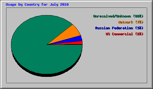 Usage by Country for July 2010