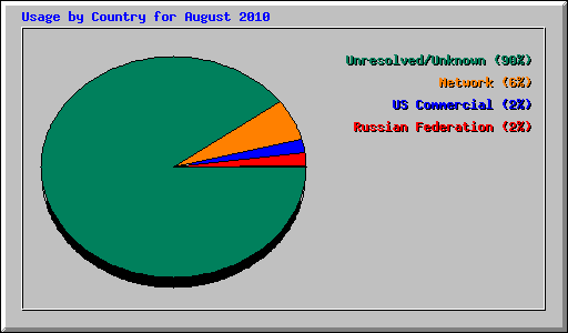 Usage by Country for August 2010