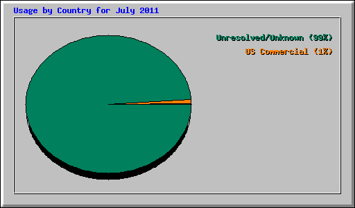 Usage by Country for July 2011