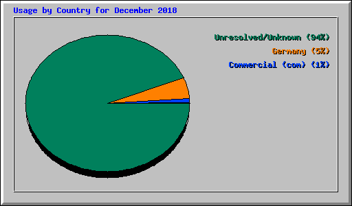 Usage by Country for December 2018