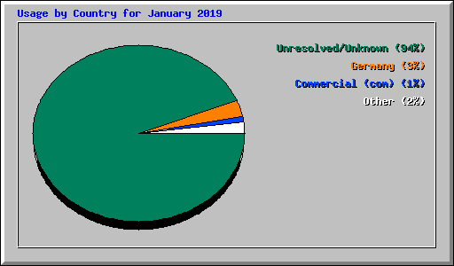 Usage by Country for January 2019