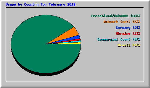 Usage by Country for February 2019