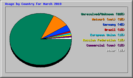 Usage by Country for March 2019