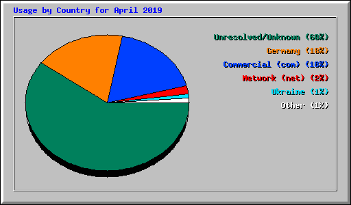 Usage by Country for April 2019