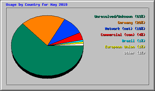 Usage by Country for May 2019