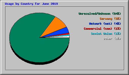 Usage by Country for June 2019