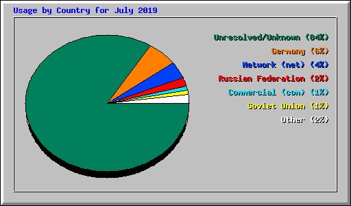 Usage by Country for July 2019