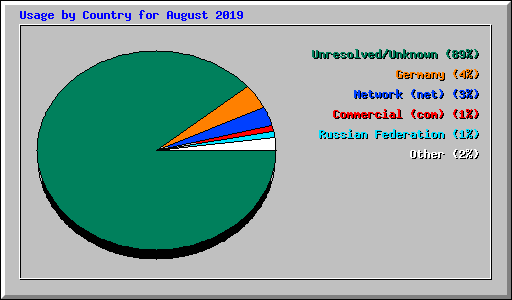 Usage by Country for August 2019