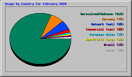 Usage by Country for February 2020