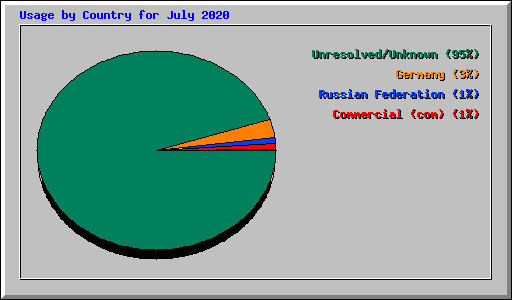 Usage by Country for July 2020