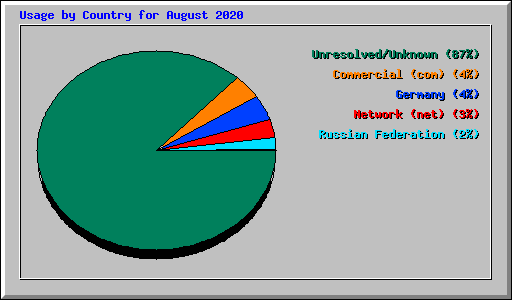 Usage by Country for August 2020