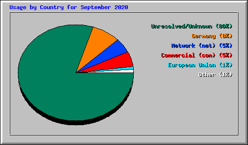 Usage by Country for September 2020