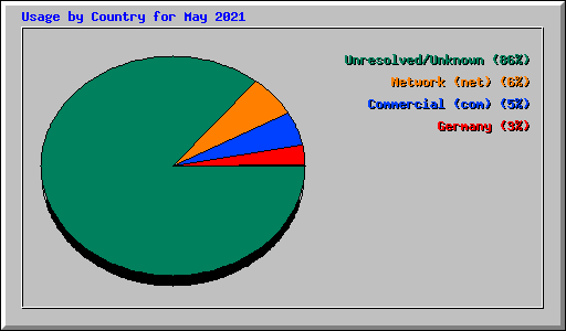 Usage by Country for May 2021