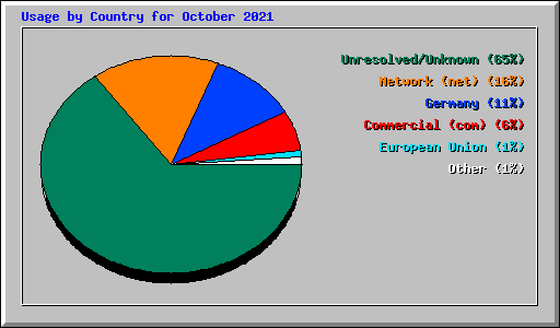 Usage by Country for October 2021